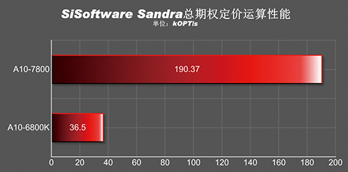 A10-7850K Sisoftware-Sandra-KOPTS