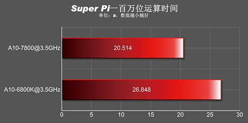 A10-7850K SuperPI