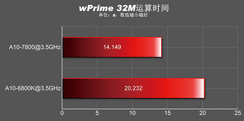 A10-7850K WPrime-32