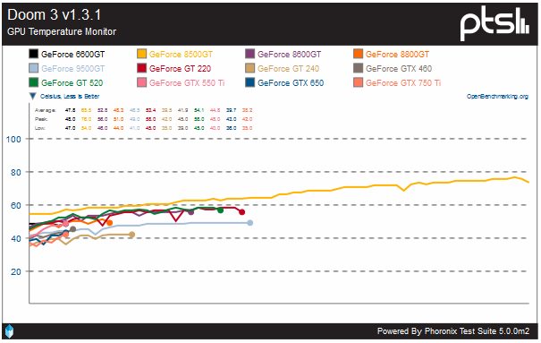 Doom-3-6600GT-750Ti-Temperature