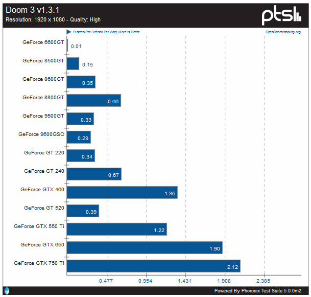 Doom-3-Performance-Per-Watt