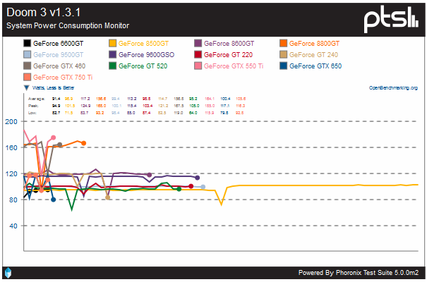 Doom-6600GT-750Ti-Power-Consumption