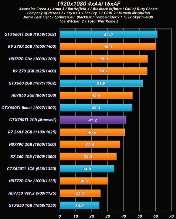 GeForce-GTX-750-Ti-Maxwell-Performance