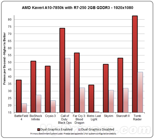 Kaveri-A10-7850k-Dual-Graphics-Benchmarked