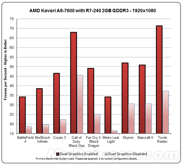 Kaveri-A8-7600-Dual-Graphics-Benchmark