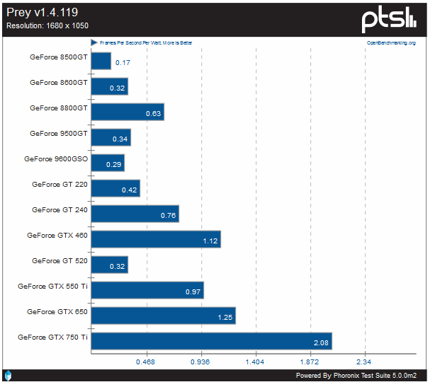 Prey-Performance-Per-Watt