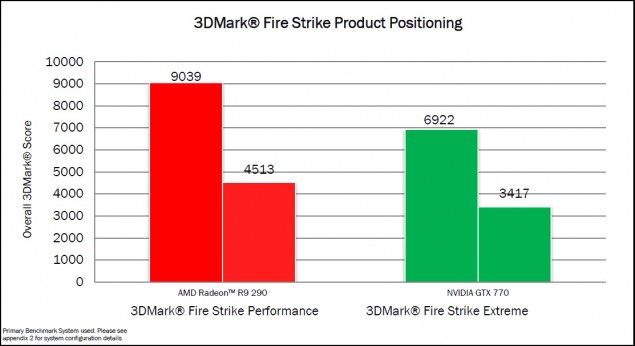 Radeon-R9-290-3DMark-Firestrike-635x346
