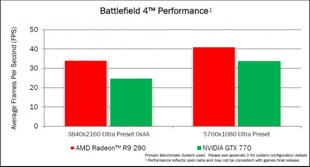 Radeon-R9-290-Battlefield-4-635x342
