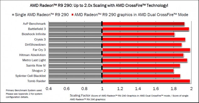 Radeon-R9-290-CrossFireX-Scaling-635x331