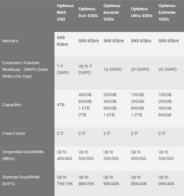 optimus-ssd-sandisk