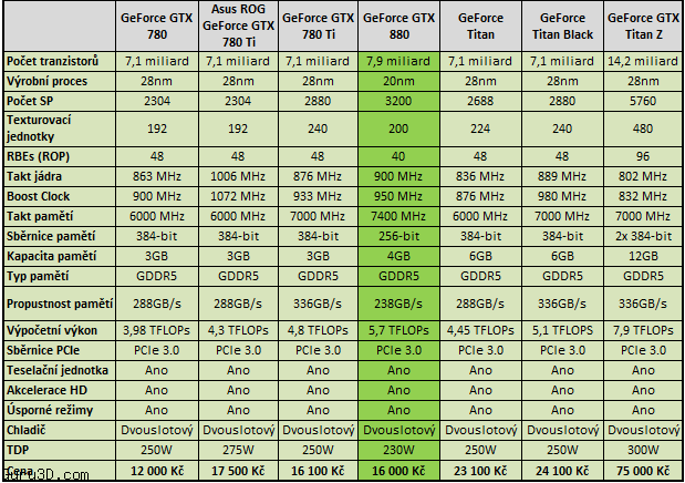 specs gtx 880
