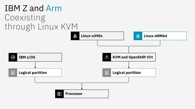 شماتیک نحوه اجرای دوستورالعملها Arm و z