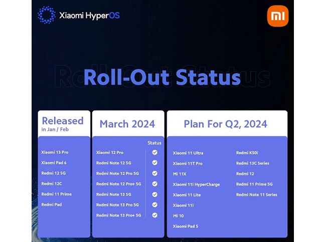 برنامه انتشار رابط کاربری HyperOS شیائومی